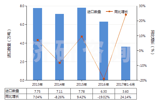 2013-2017年6月中國初級形狀的丁二烯橡膠(HS40022010)進口量及增速統計